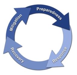 Emergency Management Cycle